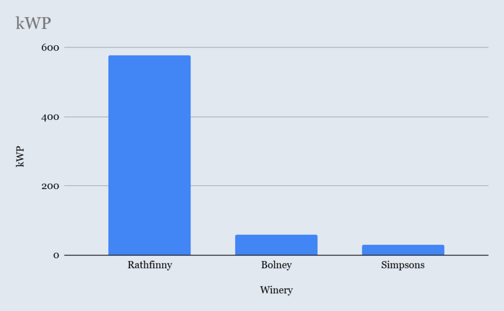 Graph showing installed kWp of solar in UK wineries