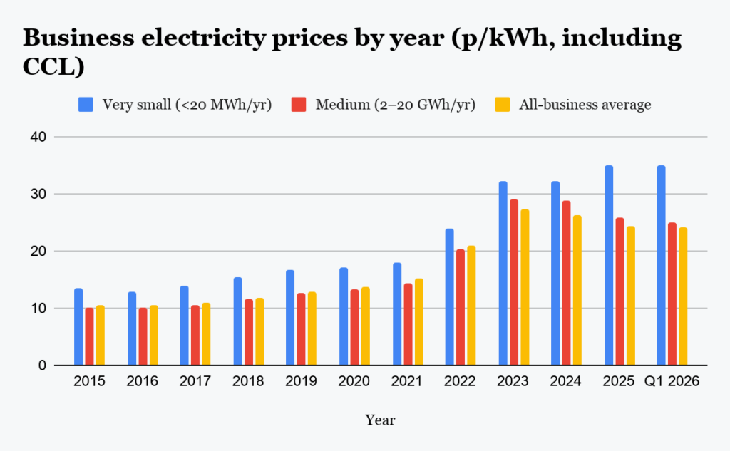 UK business electricity prices over time