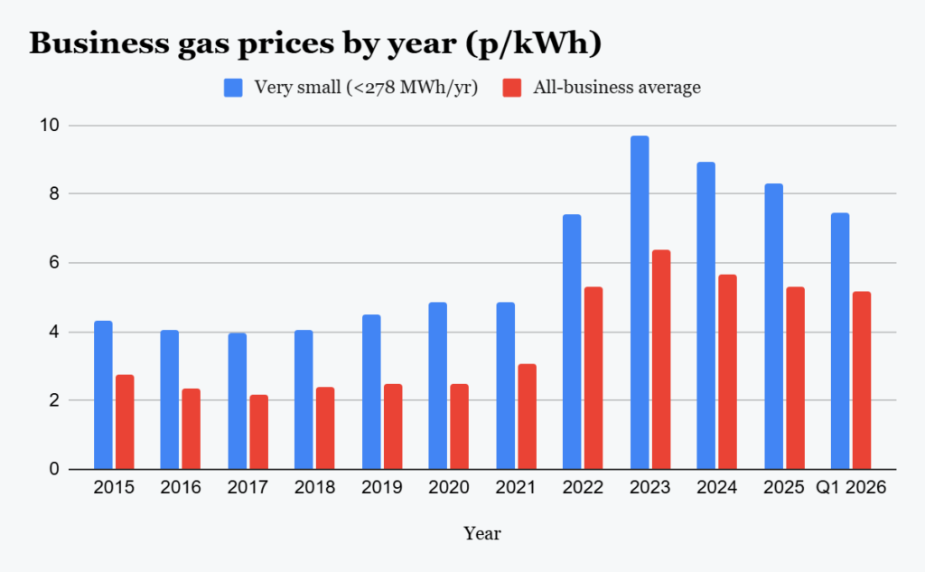 UK business gas prices over time